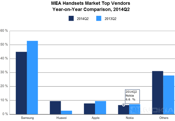 
Смартфоны Nokia на Ближнем Востоке и Африке владеют 6.6% рынка