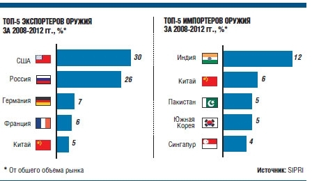 
Россия занимает второе место в мире по поставкам вооружения