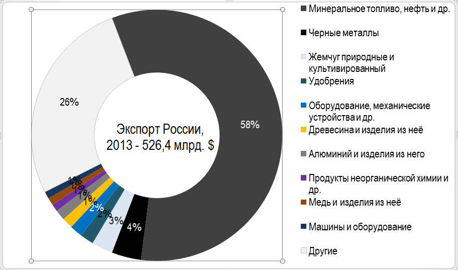 
Россия наращивает несырьевой экспорт