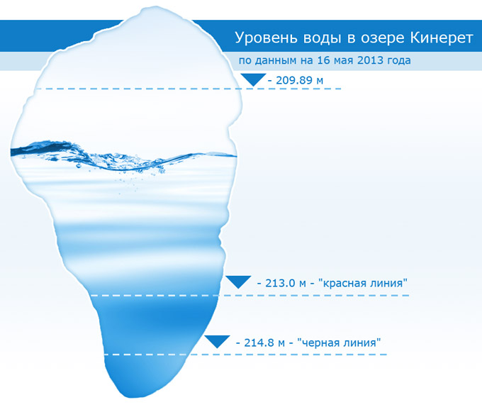 
Зачем Израиль отдает Иордании пресную воду из Кинерета