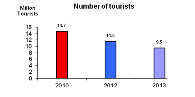 
Туристический сектор Египта продолжает нести потери