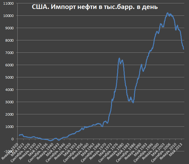 
Важнейшие изменения на рынке нефти