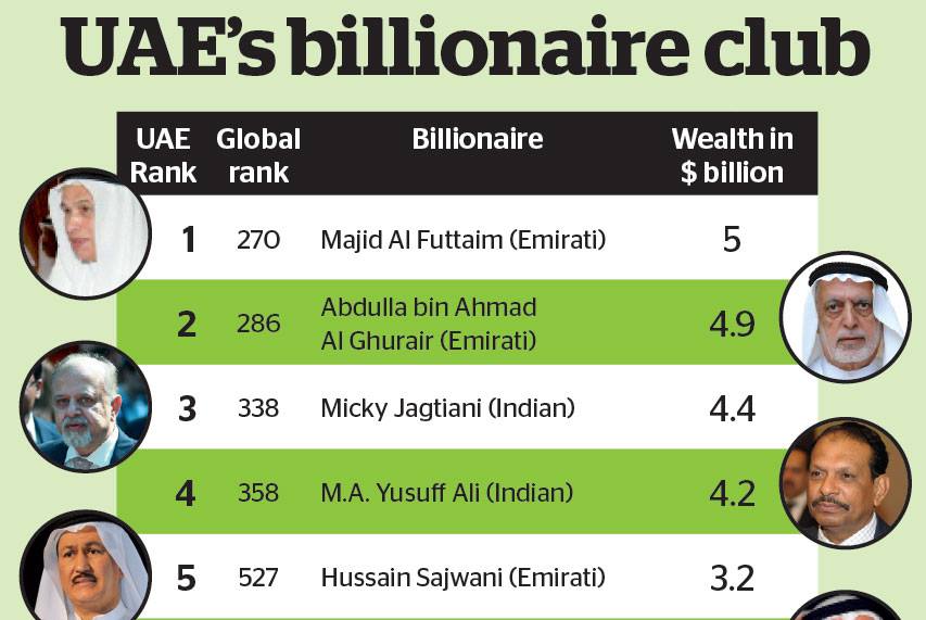 
12 человек из ОАЭ в списке Forbes самых богатых людей в мире