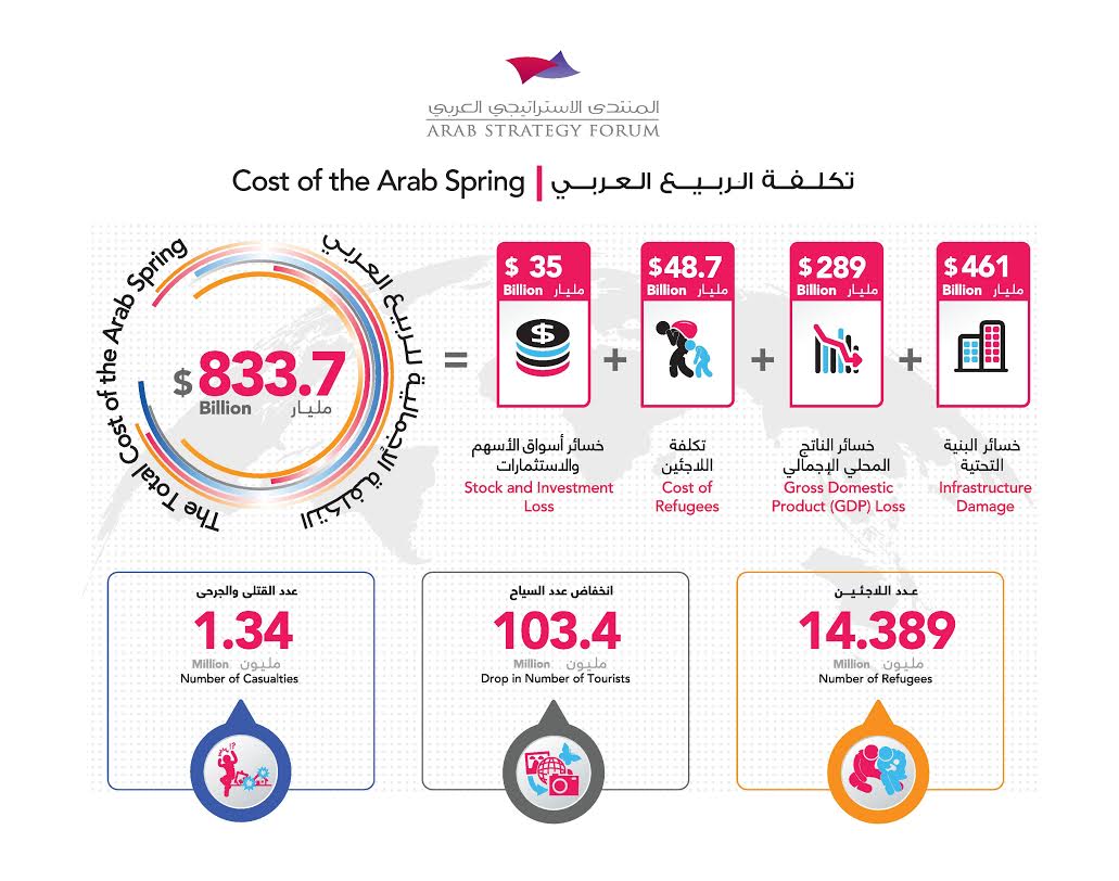 
Экономические потери от "арабской весны" превысили 600 миллиардов долларов – ООН