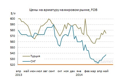 
Ближневосточный рынок длинномерного проката откорректировался вниз