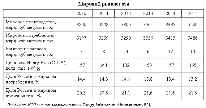 
Энергостратегия РФ не учитывает появления ближневосточного и австралийского рынков газа