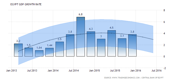 
Рост египетской экономики не достигнет установленных правительством ориентиров