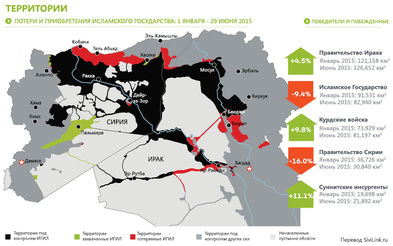 
ИГИЛ потерял 9.4% своей территории в этом году
