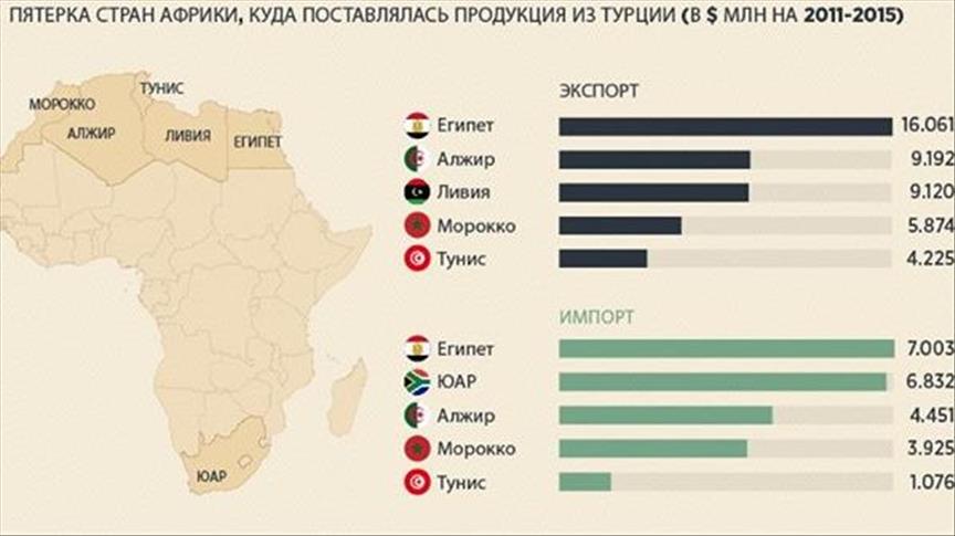 
Растет товарооборот Турции со странами Африки