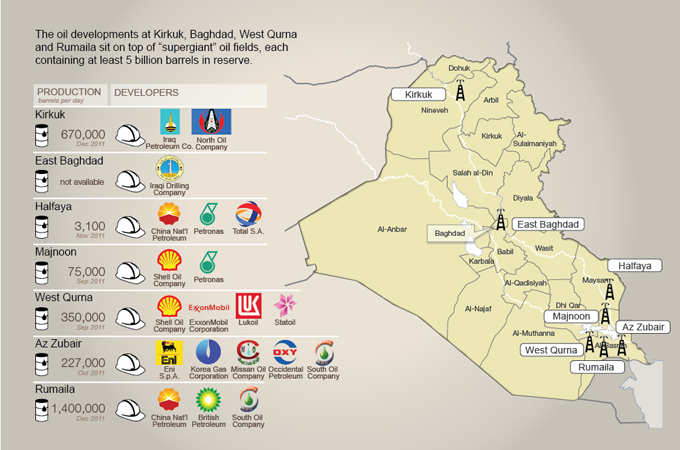 
Ирак обсуждает с мейджорами изменение нефтяных контрактов