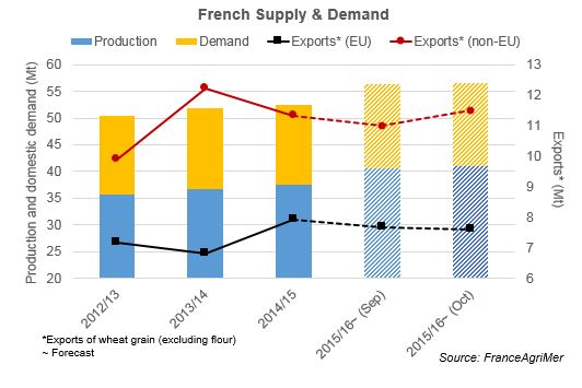 
В январе Франция увеличила экспорт мягкой пшеницы благодаря странам Северной Африки