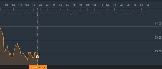 
Нефть подешевела из-за неопределенности планов ОПЕК