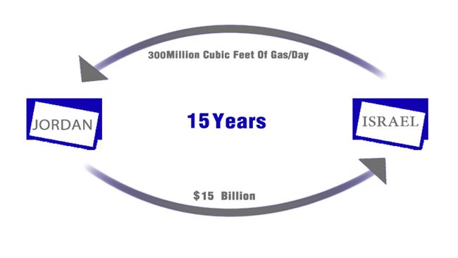 
Иордания купит газ крупнейшего месторождения Израиля на $10 млрд