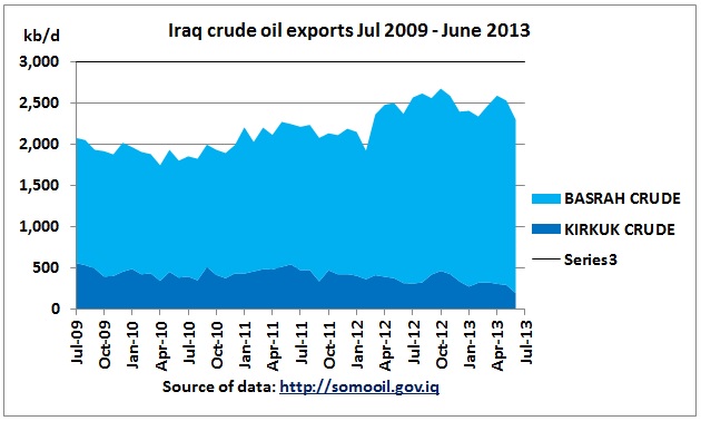 
Добыча нефти в Ираке вышла на рекордный уровень