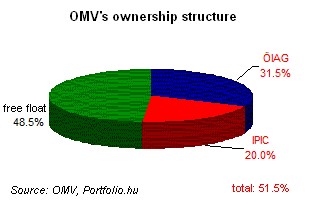 
"Газпром" опроверг слухи о покупке доли в австрийском концерне OMV