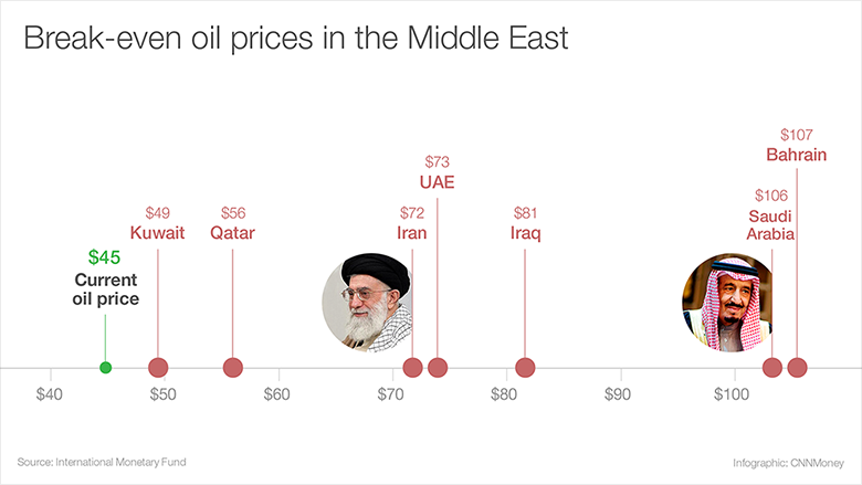 
МВФ подсчитал потери стран Ближнего Востока из-за дешевой нефти