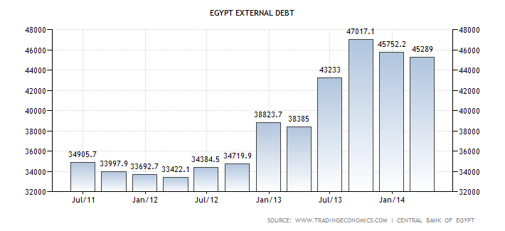 
Египет: внешние долговые обязательства растут