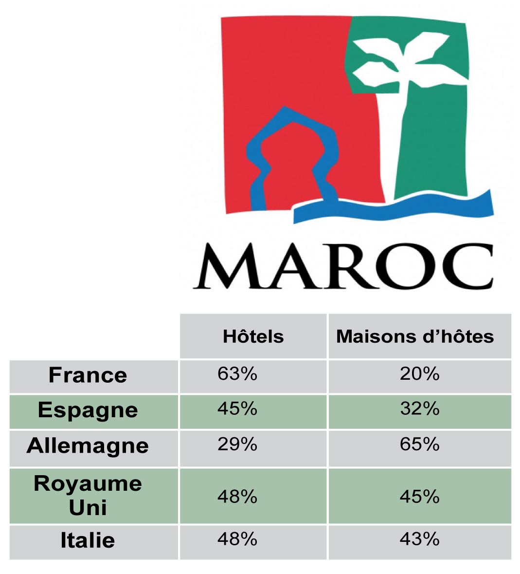 
В 2016 году доходы от туризма в Марокко вырастут на 2%