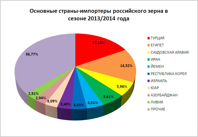 
Новые импортеры зерна