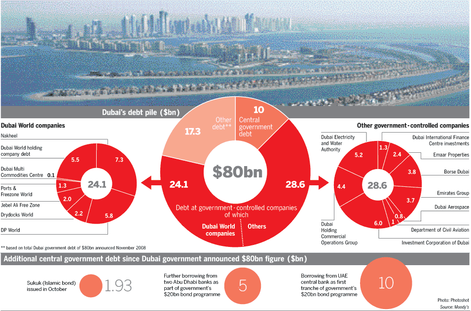 
Государственный холдинг Dubai World готов гасить долги раньше срока