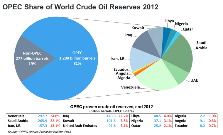 
Страны ОПЕК: в 2015 нефть будет стоить  70–80  долларов за баррель