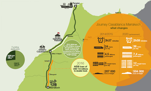 
АБР предоставит Марокко US$112,3 млн для развития железнодорожного пути