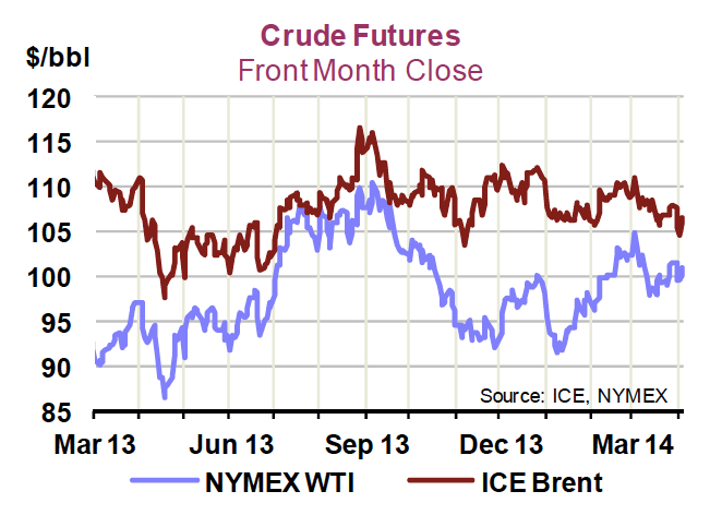 
WTI дешевеет на ослаблении опасений в отношении Ирака. Brent стабильна у $113 за баррель