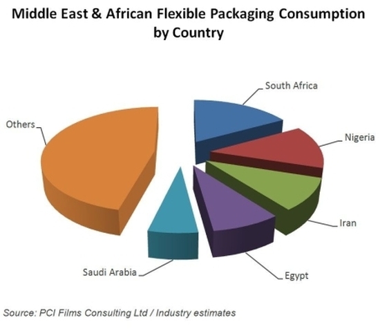 
Рынок гибкой упаковки на Ближнем Востоке и в Африке будет расти