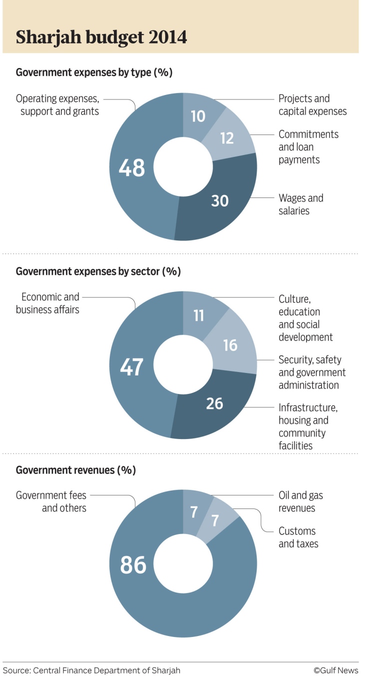 
Шарджа утвердила бюджет в размере 15,4 млрд дх на 2014 год