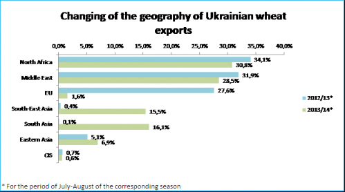 
Украине следует осваивать рынки Ближнего Востока, Африки и Китая для реализации сельхозпродукции