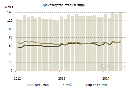 
Мировое производство стали в мае 2014 г.