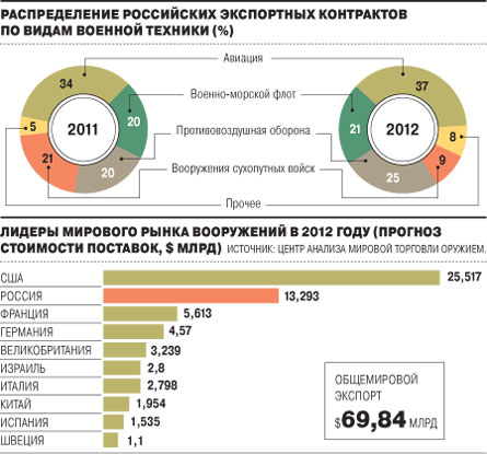 
РФ заключила крупные оружейные контракты со странами Ближнего Востока и Северной Африки