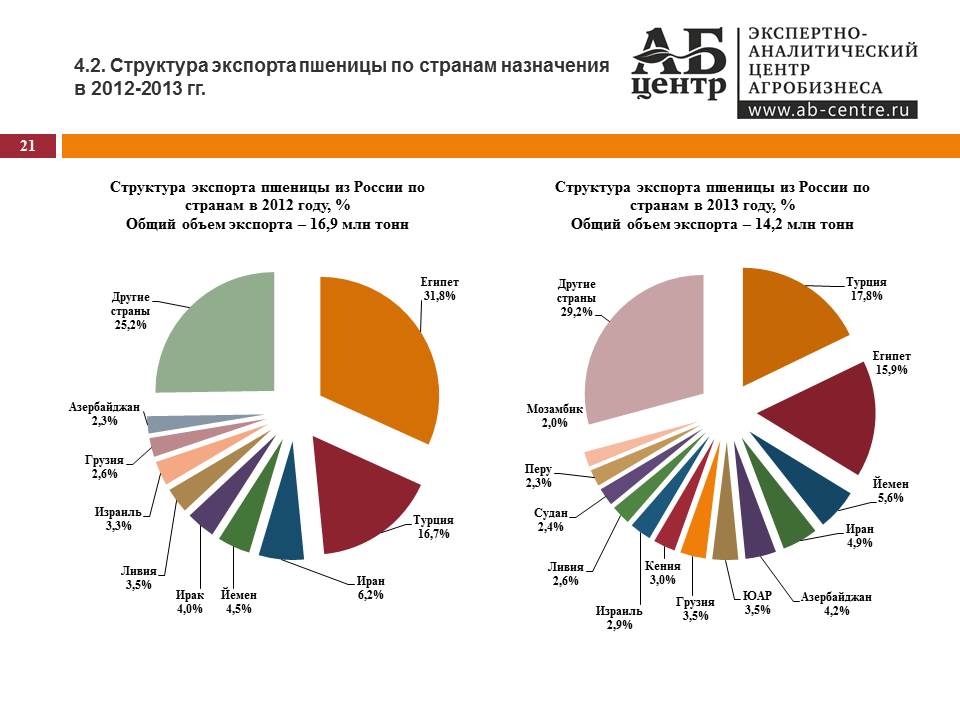 
Дворкович: Россия увеличит поставки зерна на Ближний Восток