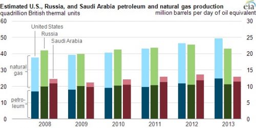 
Россия в 2013 г сократила экспорт нефти на 1,4%