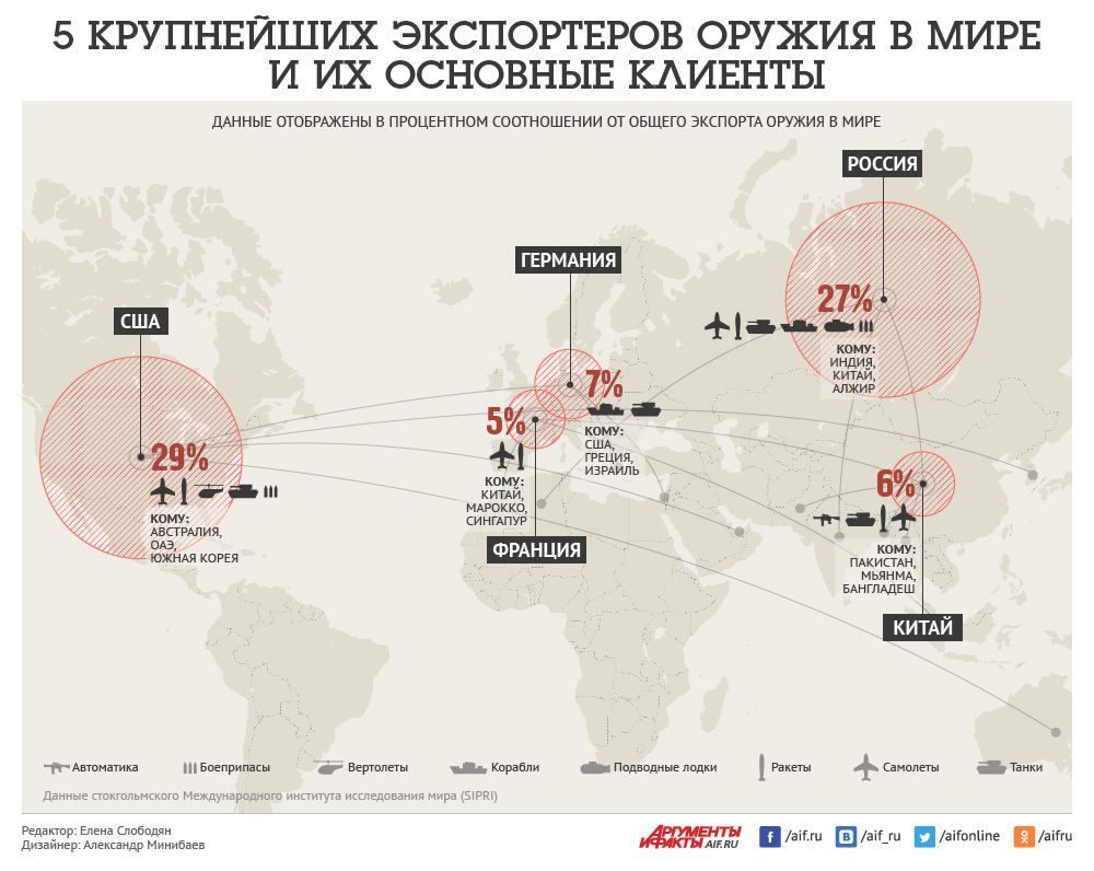 
Поступления от продаж России за границу оружия и военной техники составили US$5 млрд.