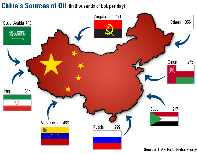 
Россия и Ирак выталкивают поставщиков Латинской Америки с нефтяного рынка Китая