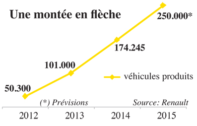 
Производство Renault в Танжере выходит на уровень 250 тыс. автомобилей в год