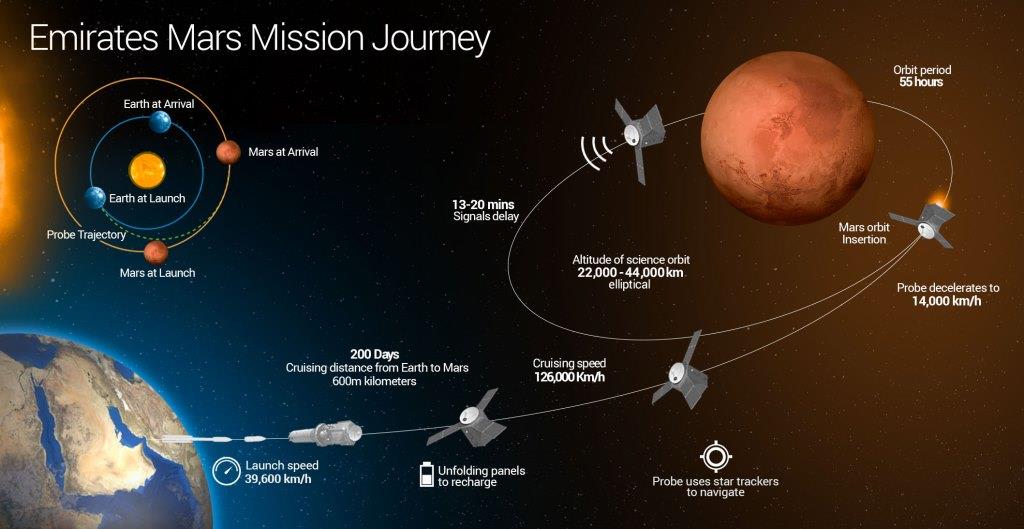 
ОАЭ планируют в июле 2020 года отправить к Марсу зонд "Надежда"