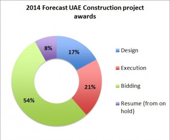 
Работы на проектах общей стоимостью $12 млрд., замороженных во время кризиса, возобновлены в Дубае