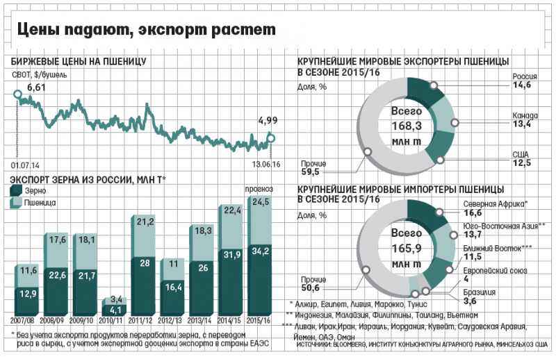 
Об увеличении объёмов экспорта российской пшеницы в страны Северной Африки