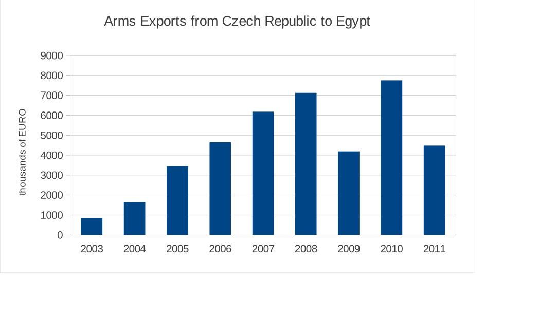 
Главные клиенты чешского ВПК: Вьетнам, США и Египет